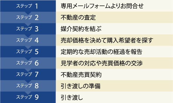 売却の流れ